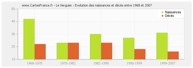 Le Verguier : Evolution des naissances et décès entre 1968 et 2007